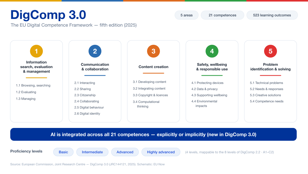 DigComp 3.0 auf einen Blick: die fünf Kompetenzbereiche, ihre 21 Kompetenzen, die vier Kompetenzstufen und die in allem integrierte KI.